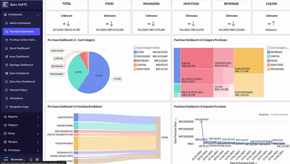 Baro MATS purchase dashboard: vendor rates, purchase orders and GRN reconciliation